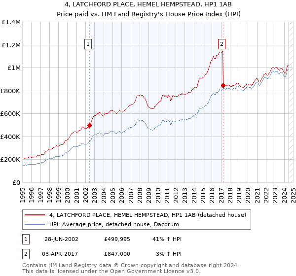 4, LATCHFORD PLACE, HEMEL HEMPSTEAD, HP1 1AB: Price paid vs HM Land Registry's House Price Index