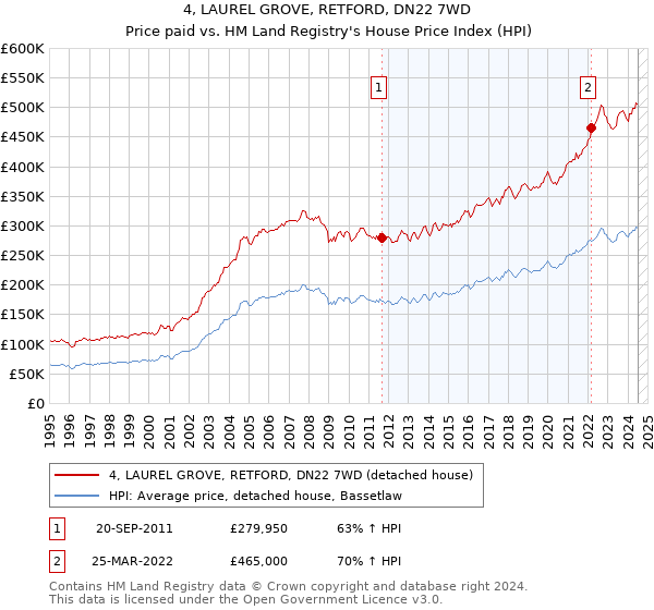 4, LAUREL GROVE, RETFORD, DN22 7WD: Price paid vs HM Land Registry's House Price Index