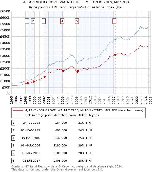 4, LAVENDER GROVE, WALNUT TREE, MILTON KEYNES, MK7 7DB: Price paid vs HM Land Registry's House Price Index