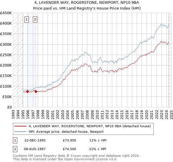 4, LAVENDER WAY, ROGERSTONE, NEWPORT, NP10 9BA: Price paid vs HM Land Registry's House Price Index