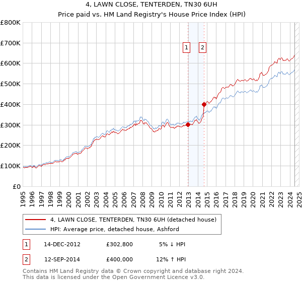 4, LAWN CLOSE, TENTERDEN, TN30 6UH: Price paid vs HM Land Registry's House Price Index