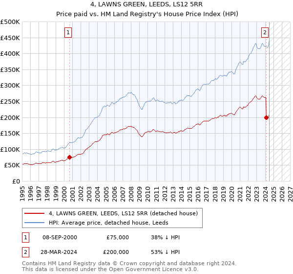 4, LAWNS GREEN, LEEDS, LS12 5RR: Price paid vs HM Land Registry's House Price Index