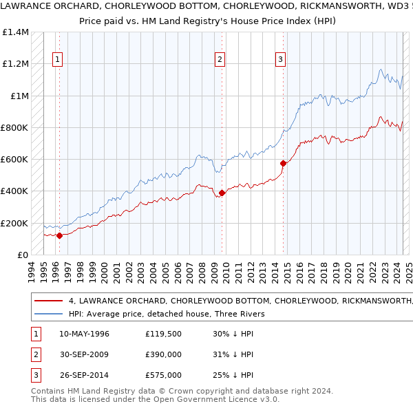 4, LAWRANCE ORCHARD, CHORLEYWOOD BOTTOM, CHORLEYWOOD, RICKMANSWORTH, WD3 5JY: Price paid vs HM Land Registry's House Price Index