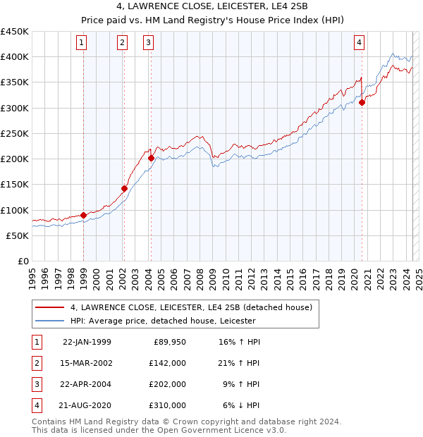 4, LAWRENCE CLOSE, LEICESTER, LE4 2SB: Price paid vs HM Land Registry's House Price Index