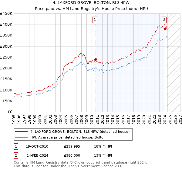 4, LAXFORD GROVE, BOLTON, BL3 4PW: Price paid vs HM Land Registry's House Price Index