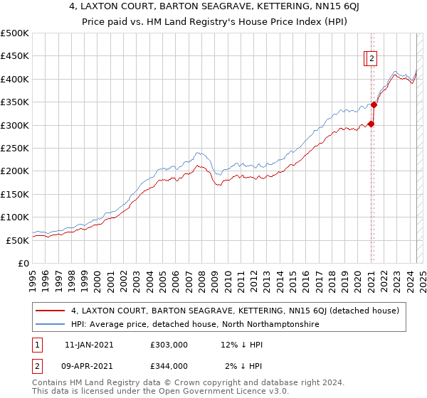 4, LAXTON COURT, BARTON SEAGRAVE, KETTERING, NN15 6QJ: Price paid vs HM Land Registry's House Price Index