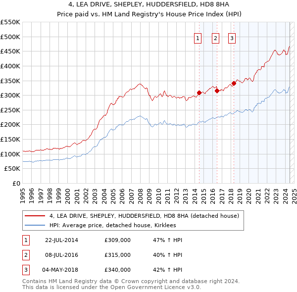 4, LEA DRIVE, SHEPLEY, HUDDERSFIELD, HD8 8HA: Price paid vs HM Land Registry's House Price Index