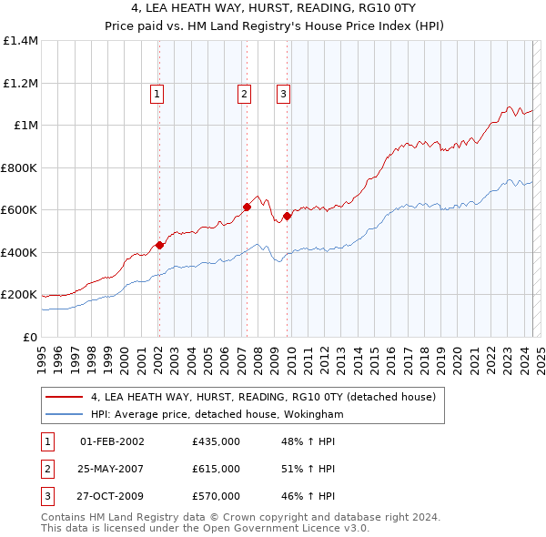 4, LEA HEATH WAY, HURST, READING, RG10 0TY: Price paid vs HM Land Registry's House Price Index