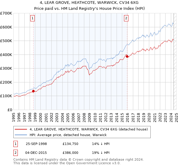 4, LEAR GROVE, HEATHCOTE, WARWICK, CV34 6XG: Price paid vs HM Land Registry's House Price Index