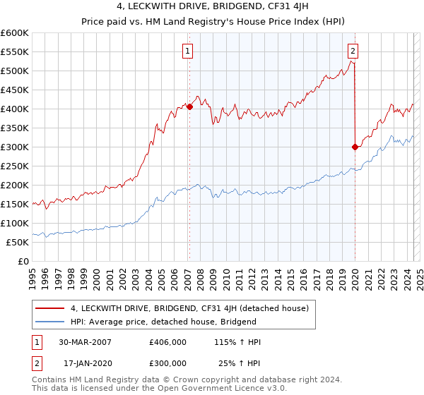 4, LECKWITH DRIVE, BRIDGEND, CF31 4JH: Price paid vs HM Land Registry's House Price Index