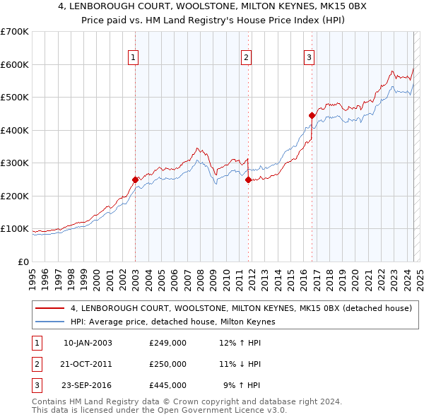 4, LENBOROUGH COURT, WOOLSTONE, MILTON KEYNES, MK15 0BX: Price paid vs HM Land Registry's House Price Index