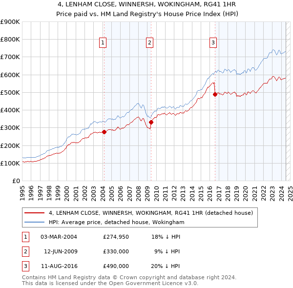 4, LENHAM CLOSE, WINNERSH, WOKINGHAM, RG41 1HR: Price paid vs HM Land Registry's House Price Index