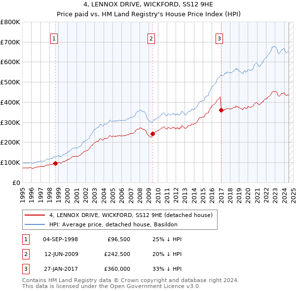 4, LENNOX DRIVE, WICKFORD, SS12 9HE: Price paid vs HM Land Registry's House Price Index