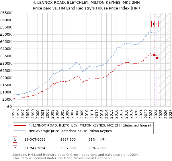 4, LENNOX ROAD, BLETCHLEY, MILTON KEYNES, MK2 2HH: Price paid vs HM Land Registry's House Price Index