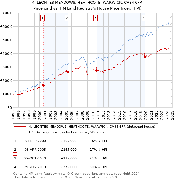 4, LEONTES MEADOWS, HEATHCOTE, WARWICK, CV34 6FR: Price paid vs HM Land Registry's House Price Index