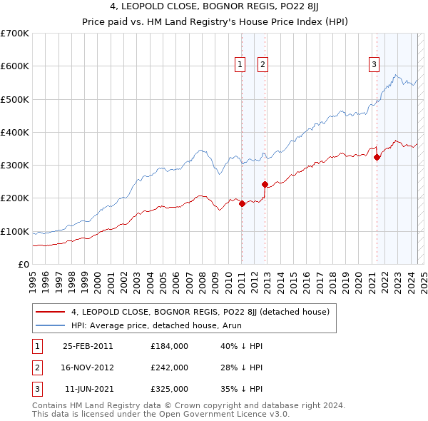 4, LEOPOLD CLOSE, BOGNOR REGIS, PO22 8JJ: Price paid vs HM Land Registry's House Price Index