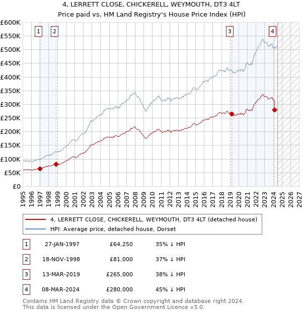 4, LERRETT CLOSE, CHICKERELL, WEYMOUTH, DT3 4LT: Price paid vs HM Land Registry's House Price Index