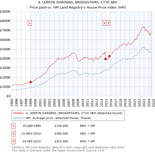 4, LERRYN GARDENS, BROADSTAIRS, CT10 3BH: Price paid vs HM Land Registry's House Price Index