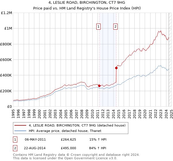 4, LESLIE ROAD, BIRCHINGTON, CT7 9HG: Price paid vs HM Land Registry's House Price Index