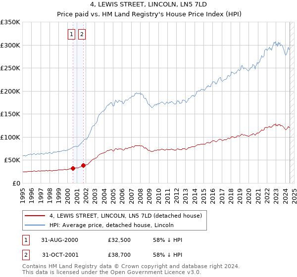 4, LEWIS STREET, LINCOLN, LN5 7LD: Price paid vs HM Land Registry's House Price Index