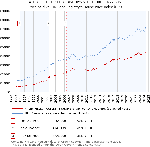 4, LEY FIELD, TAKELEY, BISHOP'S STORTFORD, CM22 6RS: Price paid vs HM Land Registry's House Price Index