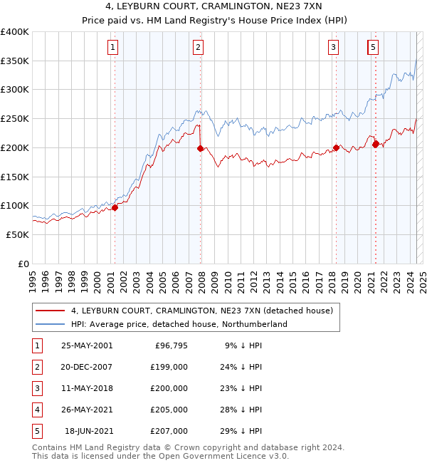 4, LEYBURN COURT, CRAMLINGTON, NE23 7XN: Price paid vs HM Land Registry's House Price Index