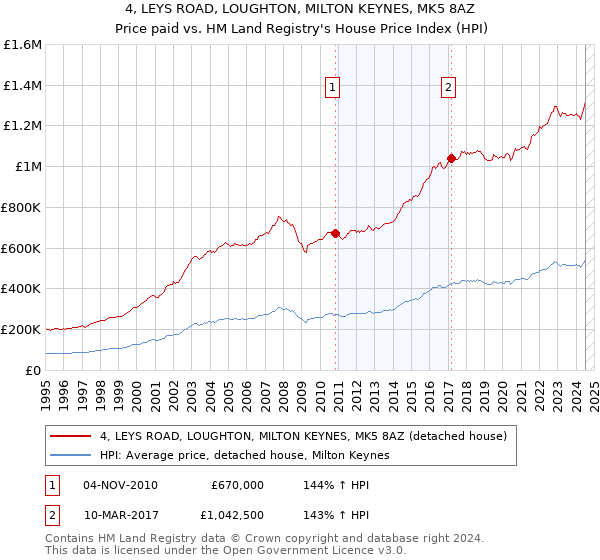 4, LEYS ROAD, LOUGHTON, MILTON KEYNES, MK5 8AZ: Price paid vs HM Land Registry's House Price Index