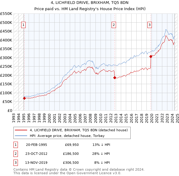 4, LICHFIELD DRIVE, BRIXHAM, TQ5 8DN: Price paid vs HM Land Registry's House Price Index