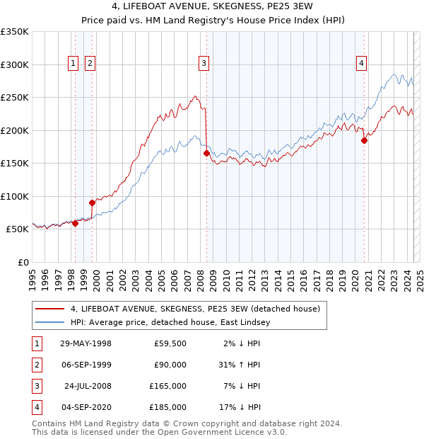 4, LIFEBOAT AVENUE, SKEGNESS, PE25 3EW: Price paid vs HM Land Registry's House Price Index