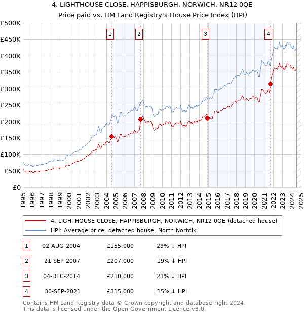 4, LIGHTHOUSE CLOSE, HAPPISBURGH, NORWICH, NR12 0QE: Price paid vs HM Land Registry's House Price Index