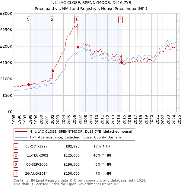 4, LILAC CLOSE, SPENNYMOOR, DL16 7YB: Price paid vs HM Land Registry's House Price Index