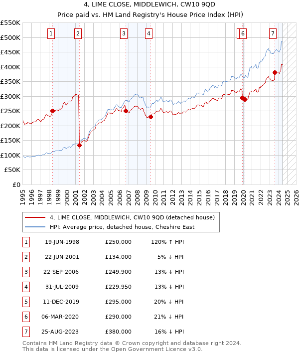 4, LIME CLOSE, MIDDLEWICH, CW10 9QD: Price paid vs HM Land Registry's House Price Index