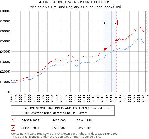 4, LIME GROVE, HAYLING ISLAND, PO11 0HS: Price paid vs HM Land Registry's House Price Index