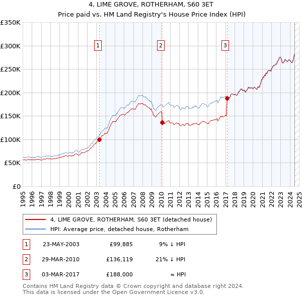 4, LIME GROVE, ROTHERHAM, S60 3ET: Price paid vs HM Land Registry's House Price Index