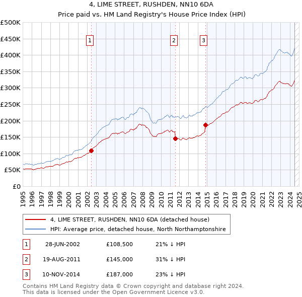 4, LIME STREET, RUSHDEN, NN10 6DA: Price paid vs HM Land Registry's House Price Index