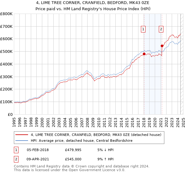 4, LIME TREE CORNER, CRANFIELD, BEDFORD, MK43 0ZE: Price paid vs HM Land Registry's House Price Index