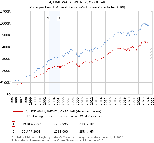 4, LIME WALK, WITNEY, OX28 1AP: Price paid vs HM Land Registry's House Price Index