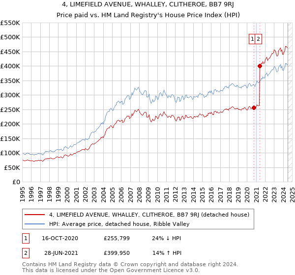 4, LIMEFIELD AVENUE, WHALLEY, CLITHEROE, BB7 9RJ: Price paid vs HM Land Registry's House Price Index