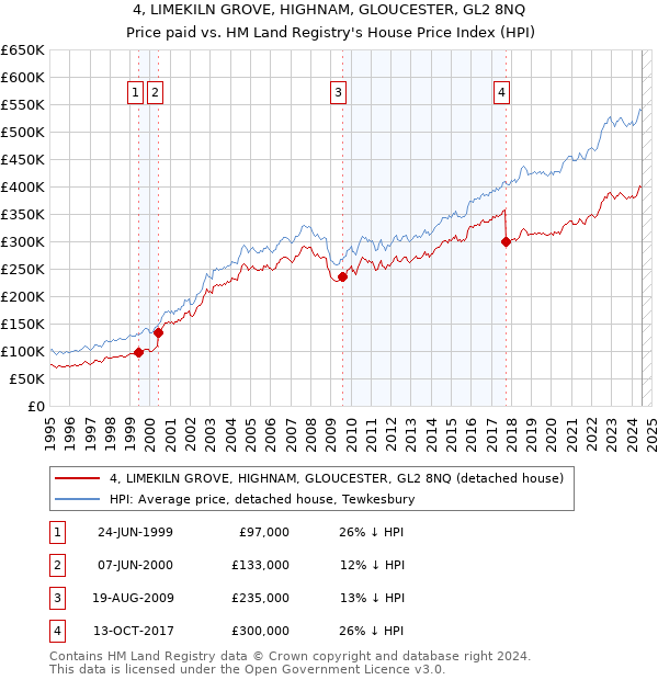 4, LIMEKILN GROVE, HIGHNAM, GLOUCESTER, GL2 8NQ: Price paid vs HM Land Registry's House Price Index