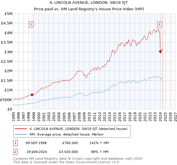 4, LINCOLN AVENUE, LONDON, SW19 5JT: Price paid vs HM Land Registry's House Price Index