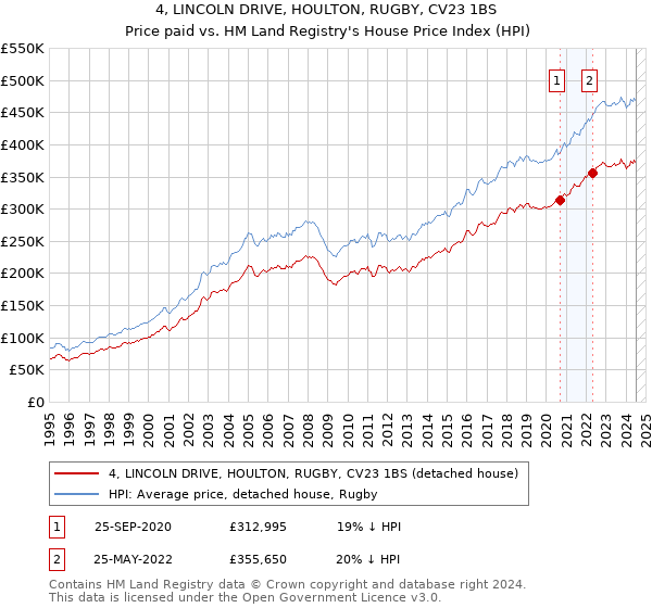 4, LINCOLN DRIVE, HOULTON, RUGBY, CV23 1BS: Price paid vs HM Land Registry's House Price Index