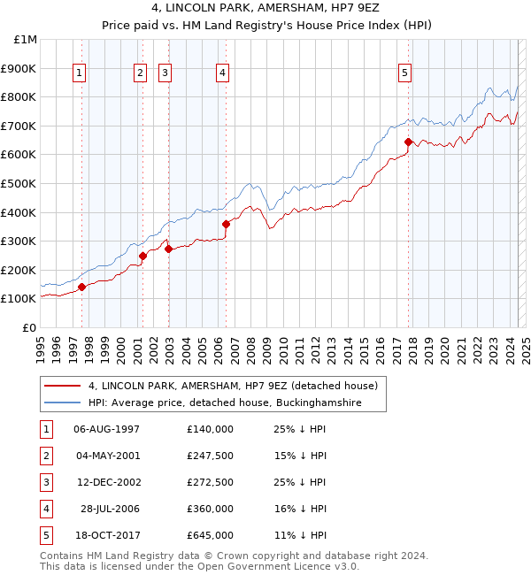 4, LINCOLN PARK, AMERSHAM, HP7 9EZ: Price paid vs HM Land Registry's House Price Index