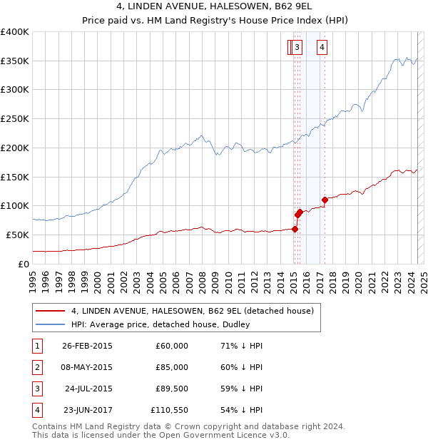 4, LINDEN AVENUE, HALESOWEN, B62 9EL: Price paid vs HM Land Registry's House Price Index