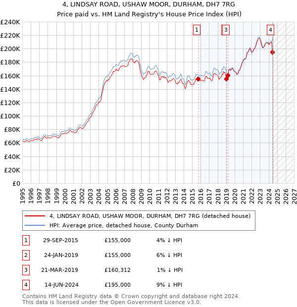 4, LINDSAY ROAD, USHAW MOOR, DURHAM, DH7 7RG: Price paid vs HM Land Registry's House Price Index