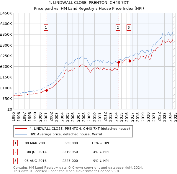 4, LINDWALL CLOSE, PRENTON, CH43 7XT: Price paid vs HM Land Registry's House Price Index