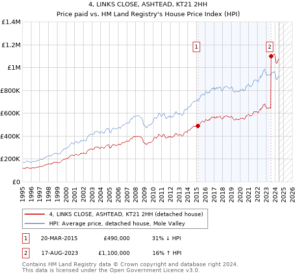 4, LINKS CLOSE, ASHTEAD, KT21 2HH: Price paid vs HM Land Registry's House Price Index