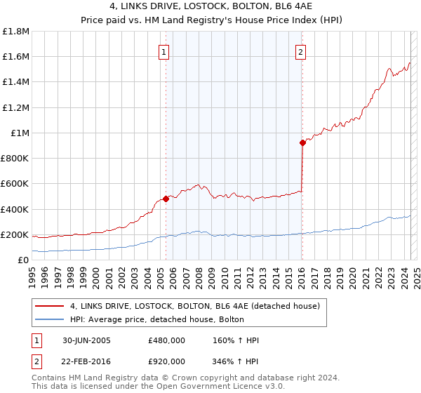 4, LINKS DRIVE, LOSTOCK, BOLTON, BL6 4AE: Price paid vs HM Land Registry's House Price Index