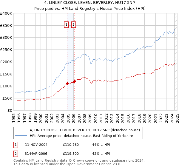 4, LINLEY CLOSE, LEVEN, BEVERLEY, HU17 5NP: Price paid vs HM Land Registry's House Price Index