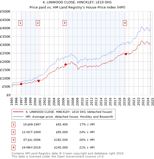 4, LINWOOD CLOSE, HINCKLEY, LE10 0XG: Price paid vs HM Land Registry's House Price Index