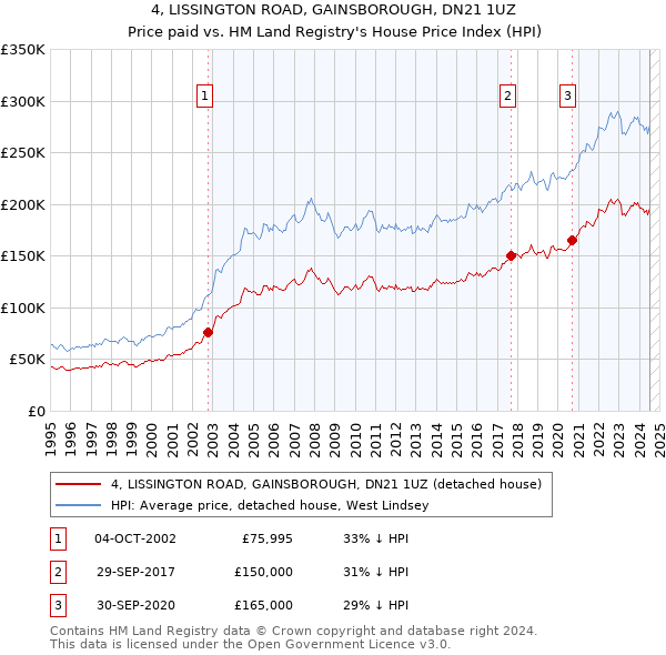 4, LISSINGTON ROAD, GAINSBOROUGH, DN21 1UZ: Price paid vs HM Land Registry's House Price Index